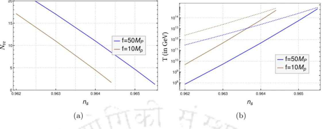 Figure 3.6 : Variation of (a) N re and (b) (T re , T max ) with respect in n s have been plotted for for axion decay constant f = (10,50) M p 