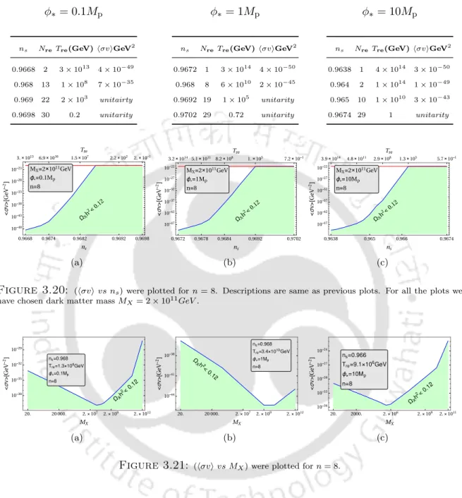Figure 3.20 : (hσvi vs n s ) were plotted for n = 8. Descriptions are same as previous plots