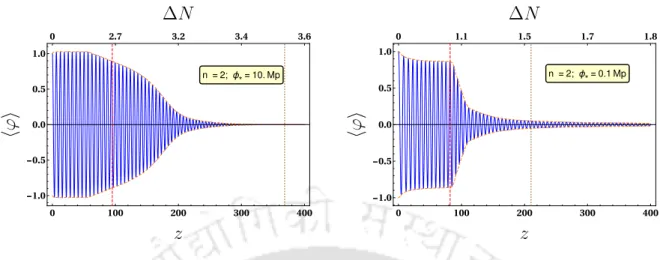 Figure 4.3 : Evolution of volume averaged comoving inflation amplitude ϕ = (a/a i ) 3/2 (φ/φ 0 ) for the model potential n = 2 for φ ∗ = 10M p and 0.1M p 