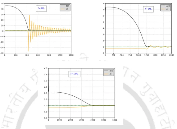 Figure 5.3 : The evolution of (∆(t), c 2 s ) with time for three different values of the axion decay constant for M(φ) = Sin(φ/f) when A = 92