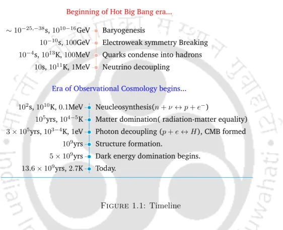 Figure 1.1 : Timeline