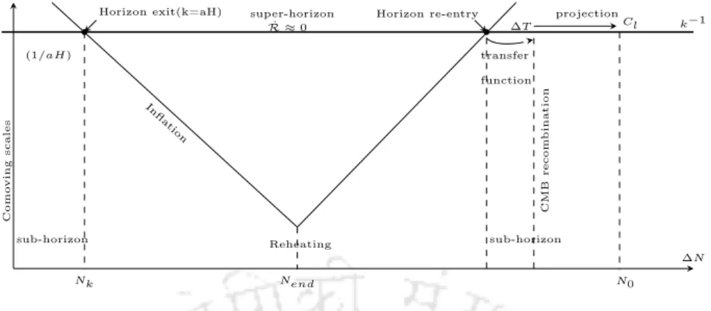 Figure 1.3 : The curvature perturbations R generated during inflation do not evolve once they exit the horizon.