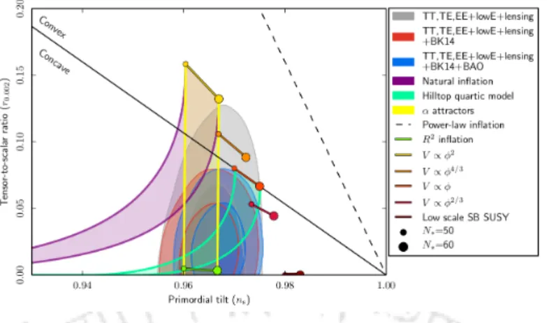 Figure 1.4 : Marginalized joint 68 % and 95 % CL regions for n s and r at k = 0.002M pc 1 from Planck alone and in combination with BK14 or BK14 plus BAO data, compared to the theoretical predictions of selected inflationary models.