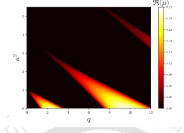 Figure 1.10 : instability bands of Mathieu/Hill type equations. For parameters (q, κ) value within a instability band, the equation will show exponential growth.