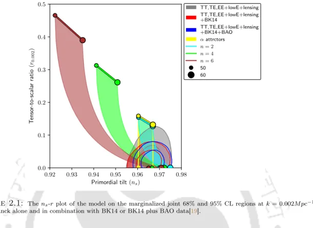 Figure 2.1 : The n s -r plot of the model on the marginalized joint 68% and 95% CL regions at k = 0.002M pc −1 from Planck alone and in combination with BK14 or BK14 plus BAO data[19].