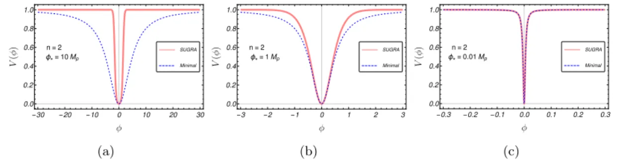 Figure 2.3 : Comparison of the shape of the two potentials for three different values the scale φ ∗ 