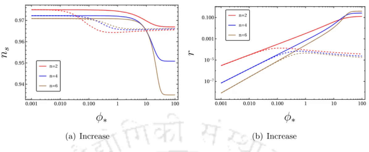 Figure 2.5 : variation of the spectral index (n s ) and scalar-to-tensor ratio with the scale φ ∗ for the two potentials.