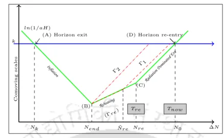Figure 3.1 : The comoving scales connect the inflationary phase with the CMB. The solution of Boltzmann equations for inflaton decay will connect the end of inflation denoted by the point B and beginning of radiation domination denoted by the point C, and 