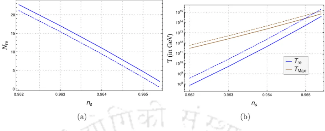 Figure 3.3 : Variation of (a) reheating e-folding number N re and (b)the reheating temperature T re and the maximum radiation temperature T max with respect to n s have been plotted