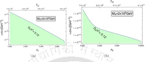 Figure 3.5 : For fixed dark matter mass, we have plotted the contour of Ω X h 2 = 0.12 in the n s -hσvi plane