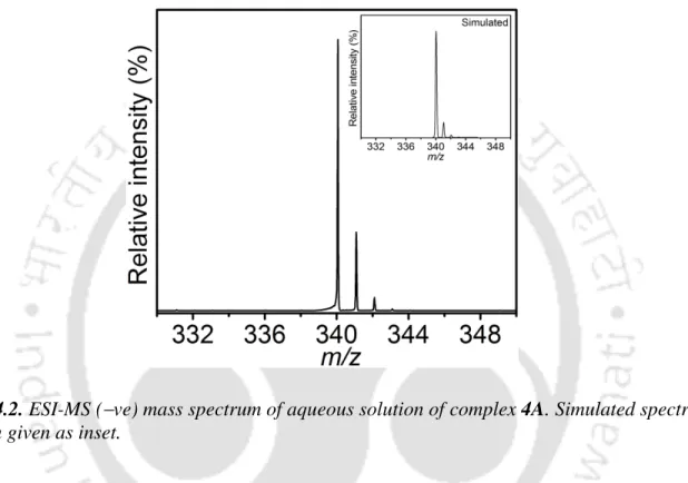 Figure 4.2. ESI-MS (ve) mass spectrum of aqueous solution of complex 4A. Simulated spectrum  has been given as inset