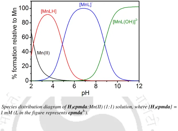 Figure 4.8. Species distribution diagram of H 3 cpmda:Mn(II) (1:1) solution, where [H 3 cpmda] =  [Mn(II)] = 1 mM (L in the figure represents cpmda 3- )