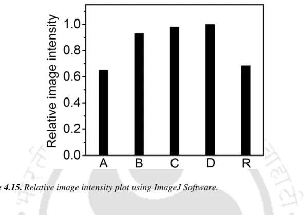 Figure 4.15. Relative image intensity plot using ImageJ Software. 