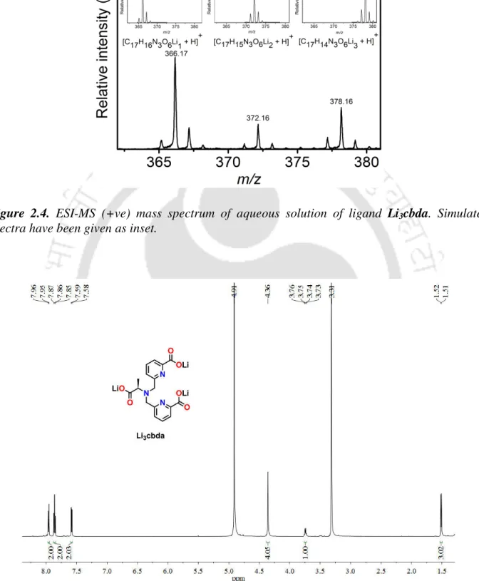 Figure  2.4.  ESI-MS  (+ve)  mass  spectrum  of  aqueous  solution  of  ligand  Li 3 cbda