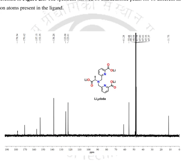 Figure 2.6.  13 C-NMR spectrum of ligand Li 3 cbda in CD 3 OD solvent. 