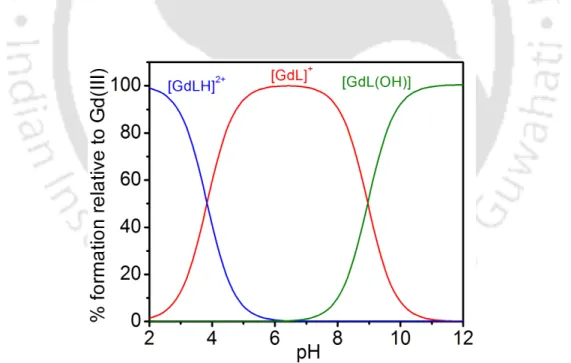 Figure 3.13. Species distribution diagram of H 2 hbda:Gd(III) (1:1) solution, whrere [H 2 hbda] =  [Gd(III)] = 1 mM (L in the figure represensts hbda 2- )