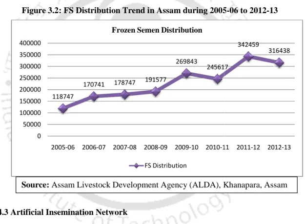 Figure 3.2 displays the rising trend of FS distribution in the state.              