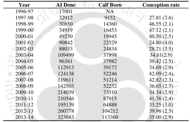 Table 3.7: Number of AI done, Calf Born and Conception Rate in Assam (1996- (1996-97 to 2013-14) 