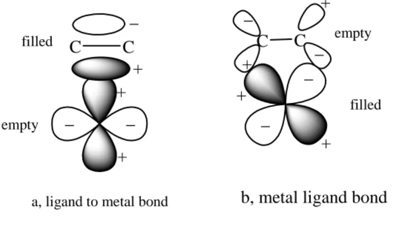 Fig. 9. Metal-olefin bonding (a) ligand to metal σ−bond         (b) metal to ligand  bond π−bond