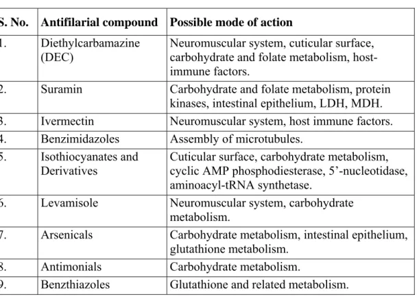Table 1: Possible mode of action of antifilarial compounds 