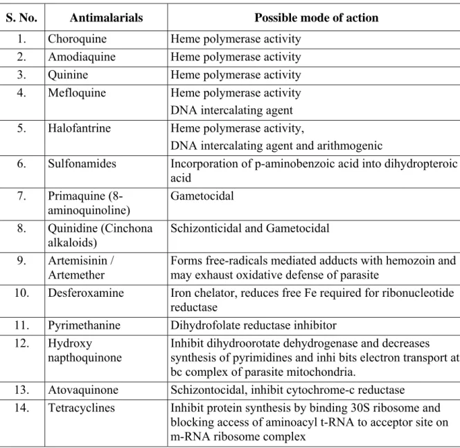 Table 2: Antimalarials and their possible mode of action 