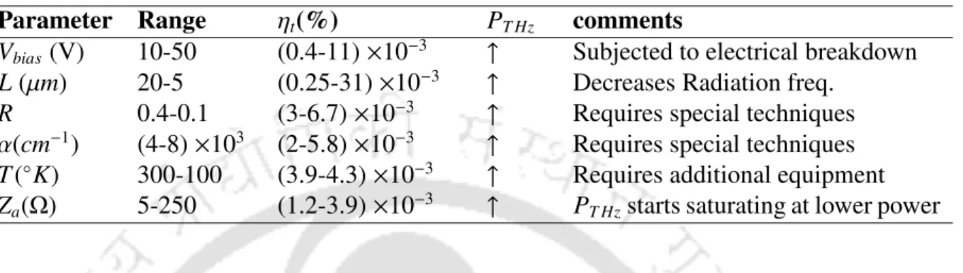 Table 4.3: Summary of the PCA source analysis Parameter Range η t (%) P T Hz comments