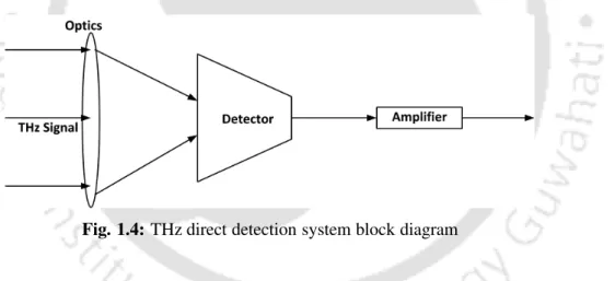 Fig. 1.4: THz direct detection system block diagram