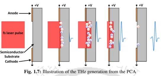 Fig. 1.7: Illustration of the THz generation from the PCA