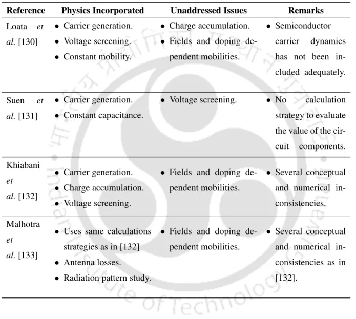 Table 2.2: Summary of the circuit models of the PCA source