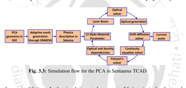 Fig. 3.3: Simulation flow for the PCA in Sentaurus TCAD
