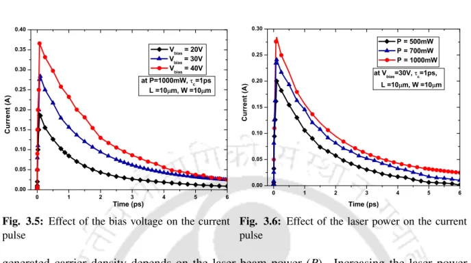 Fig. 3.5: Effect of the bias voltage on the current pulse