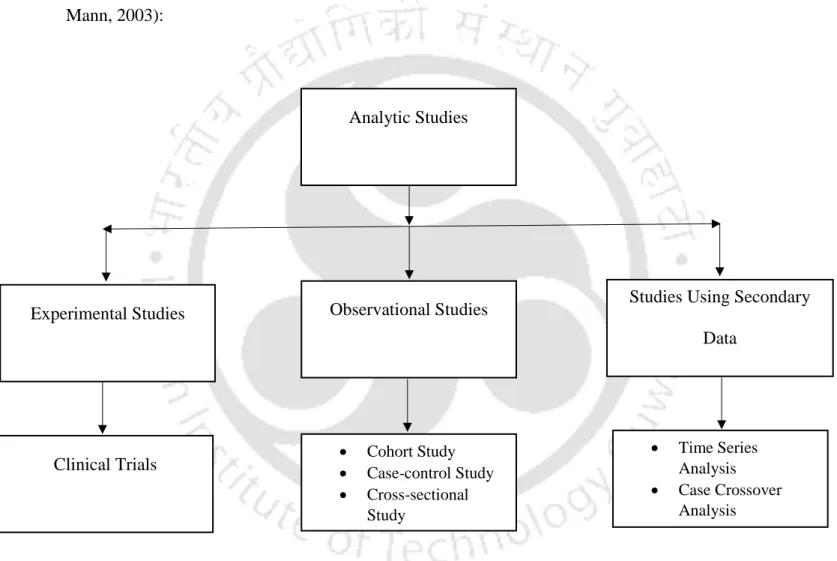 Figure 2. 1 Types of epidemiological studies 