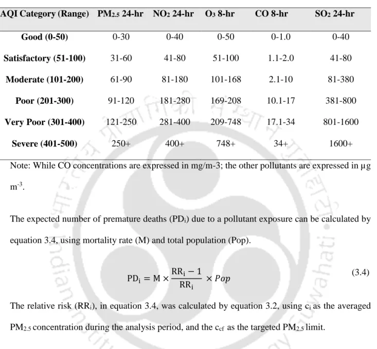 Table 3. 1 Breakpoints of different pollutants in IND-AQI (CPCB, 2014) 