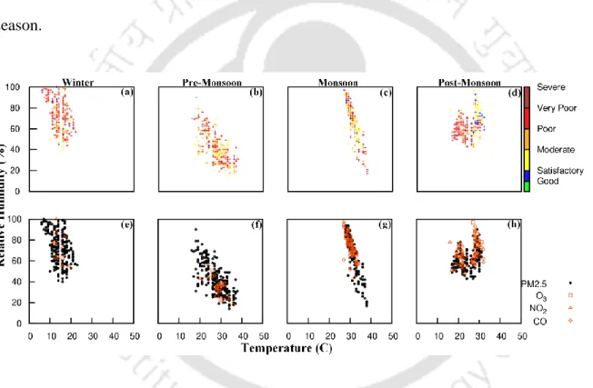 Figure 4. 4 Scatter plot of relative humidity versus temperature as a function of IND-AQI (panels  a-d), and dominant species (panels e-h), for different seasons; winter, pre-monsoon, monsoon and  post-monsoon