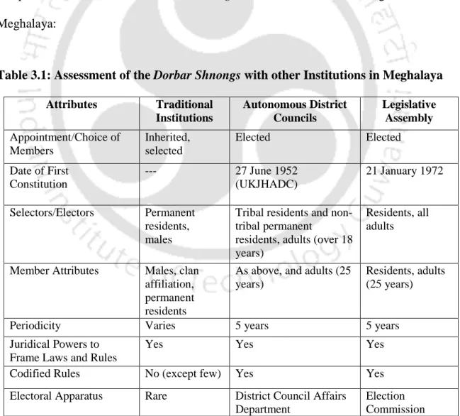 Table 3.1: Assessment of the Dorbar Shnongs with other Institutions in Meghalaya  Attributes  Traditional 
