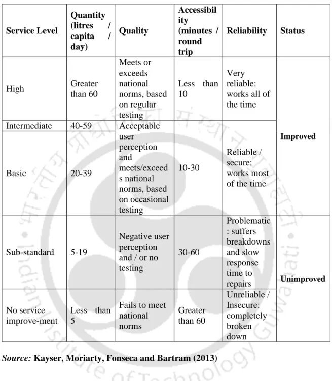 Table 4.1: IRC Water Service Delivery Ladder Framework 