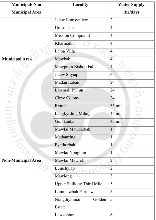 Table  4.4:    Duration  of  Water  Supply  for  Piped  Water  on  Premises  in  Some  Selected   Localities 