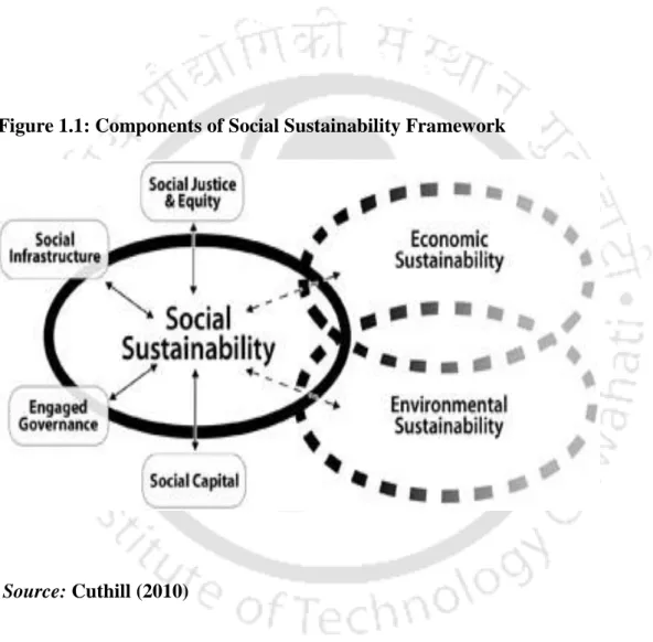 Figure 1.1: Components of Social Sustainability Framework 