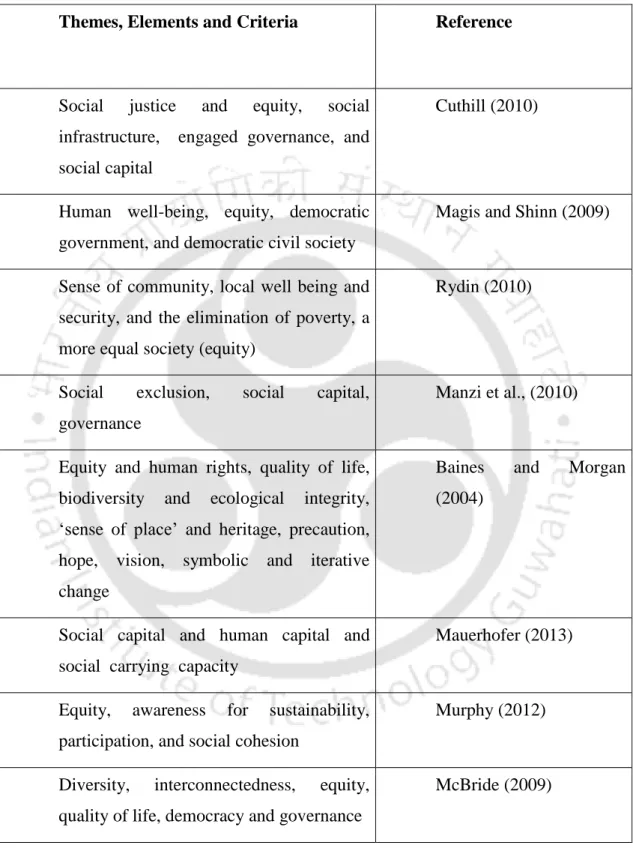 Table 1.2: Themes, Elements and Criteria of Social Sustainability 