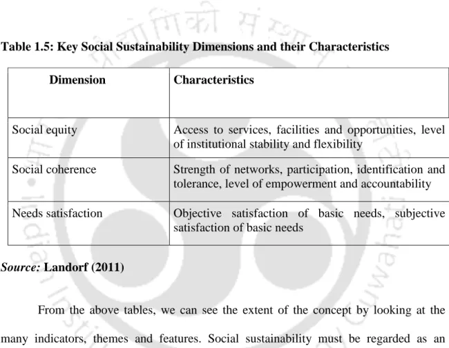 Table 1.5: Key Social Sustainability Dimensions and their Characteristics  Dimension   Characteristics 