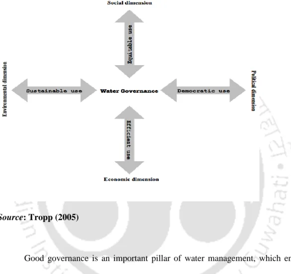 Figure 1.2: Dimensions of Good Water Governance 