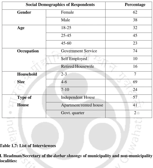 Table 1.6: Profile of the Questionnaire Survey Respondents 