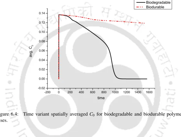 Figure 6.4: Time variant spatially averaged C 0 for biodegradable and biodurable polymer coating cases.