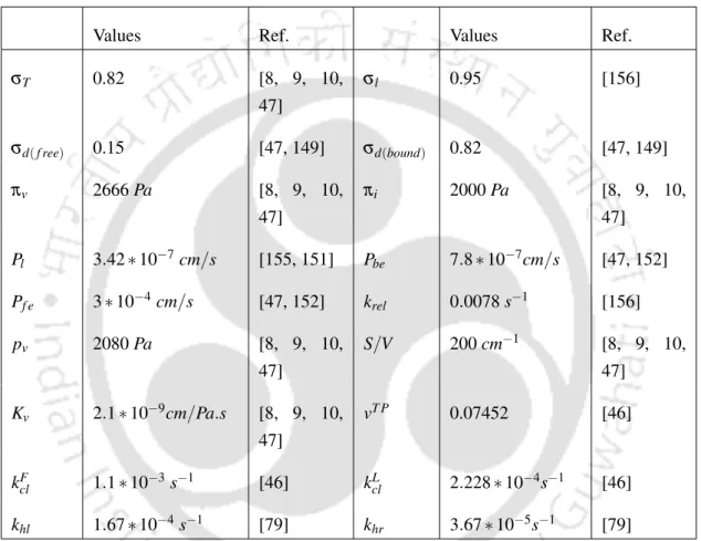 Table 7.1: Parameter values
