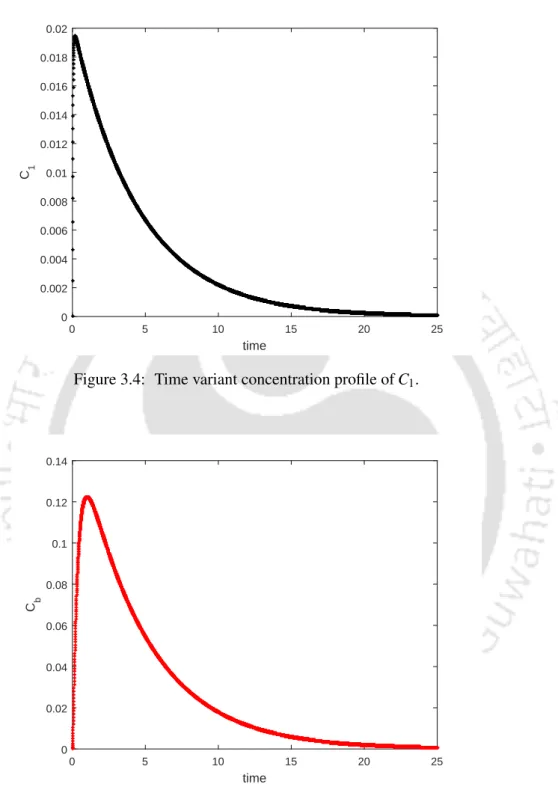 Figure 3.4: Time variant concentration profile of C 1 .