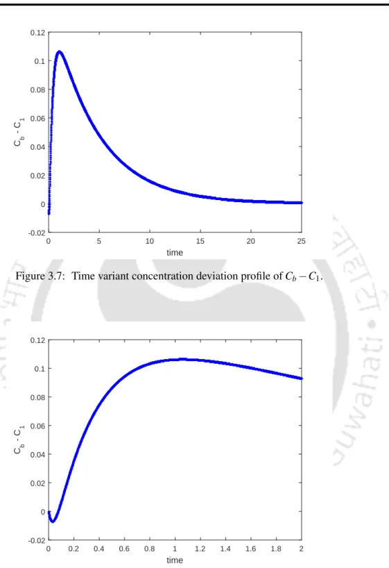 Figure 3.7: Time variant concentration deviation profile of C b −C 1 .