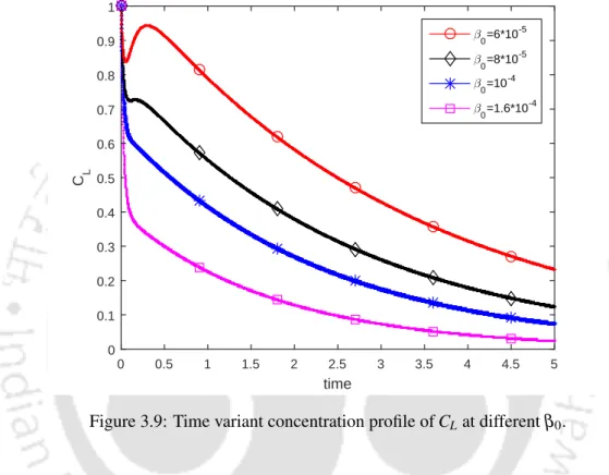 Figure 3.9: Time variant concentration profile of C L at different β 0 .