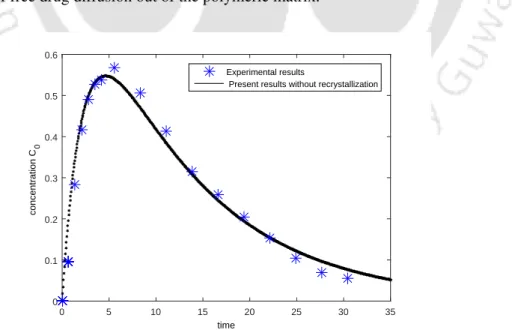Figure 4.2: Agreement of the present results with experimental data in the absence of recrystallization [115].