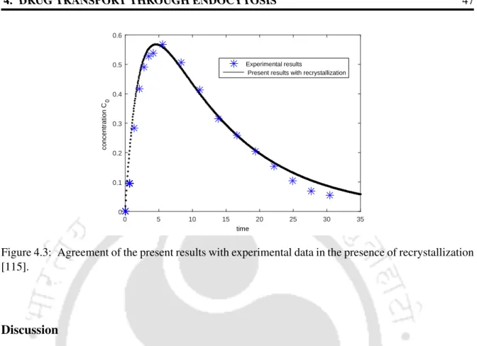 Figure 4.3: Agreement of the present results with experimental data in the presence of recrystallization [115].