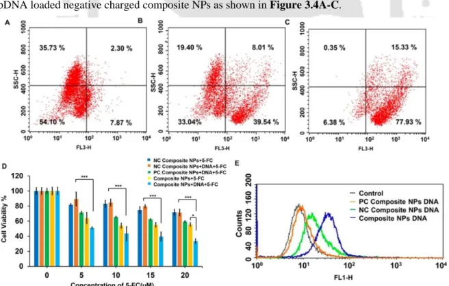 Figure 3.4 (A–C) Uptake of the composite NPs loaded with DNA and negatively charged composite NPs loaded with DNA in  HeLa cells after 5 h of treatment was studied by FACS in the FL3-H channel by tracing the luminescence of Au–Ag NCs without  using any org
